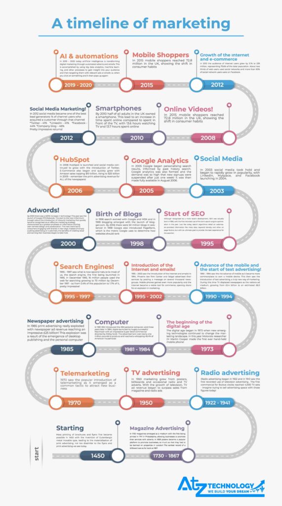 History of Digital Marketing Timeline
